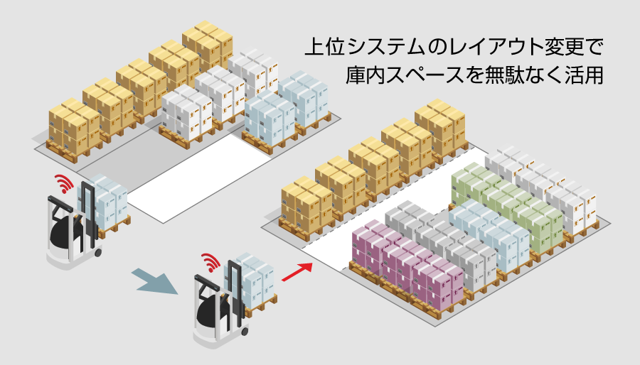 (3) 品目数・物量に合わせて保管レイアウトを自動で変更(保管効率の最大化)