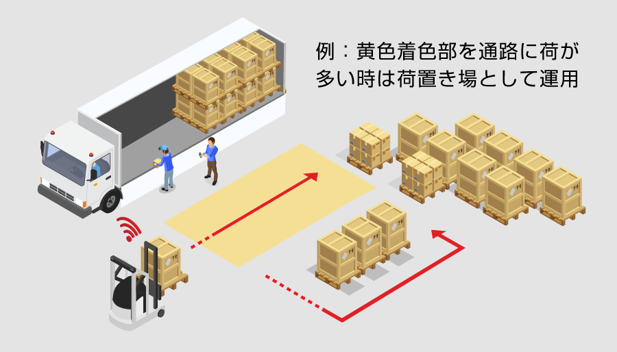 (6) AGFが最短距離で移動できるよう 走行ルートを自動設定