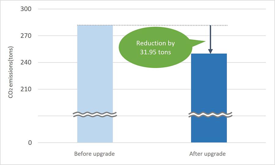 Reduction in Carbon Emissions from Adoption of C-puzzle80