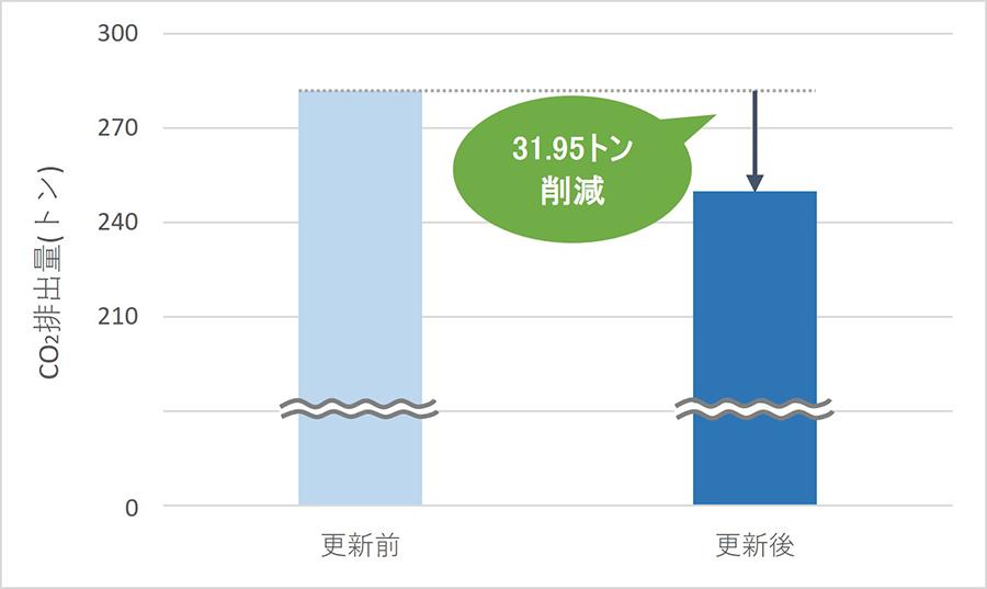 C-puzzle80導入によるCO2排出量削減効果