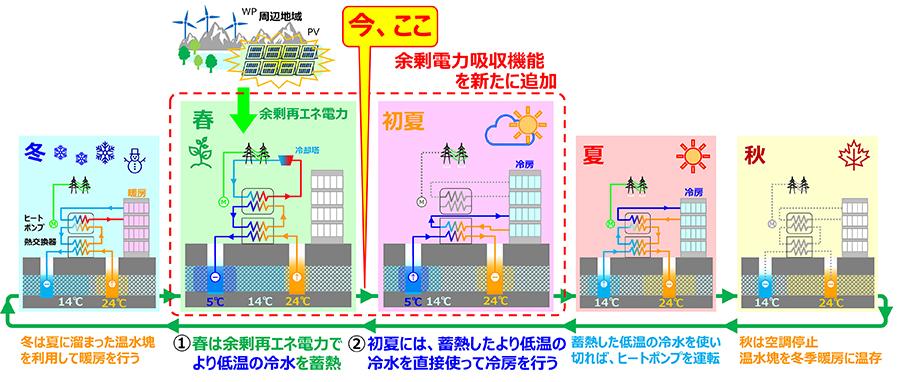 余剰再エネ電力吸収システムの概要と運転の流れ（提供：大阪公立大学）