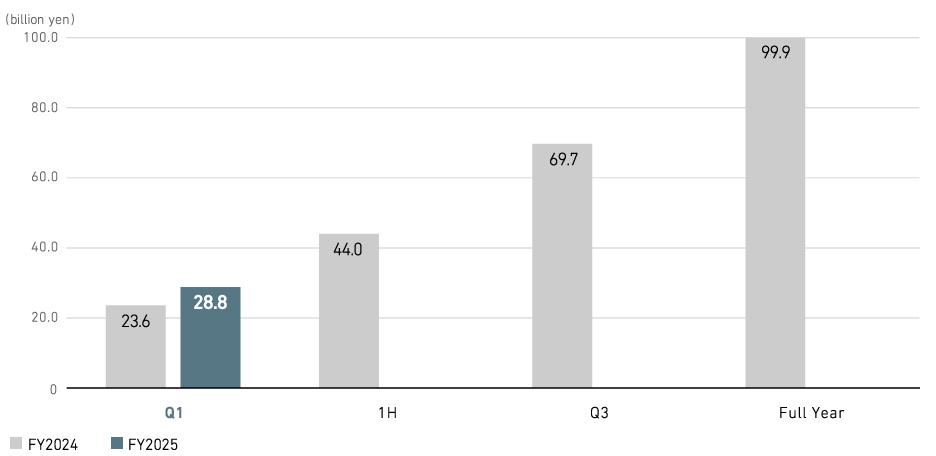 Profit from Business Activities (Consolidated)