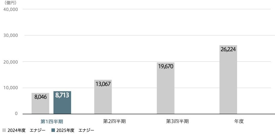 受注高(連結)