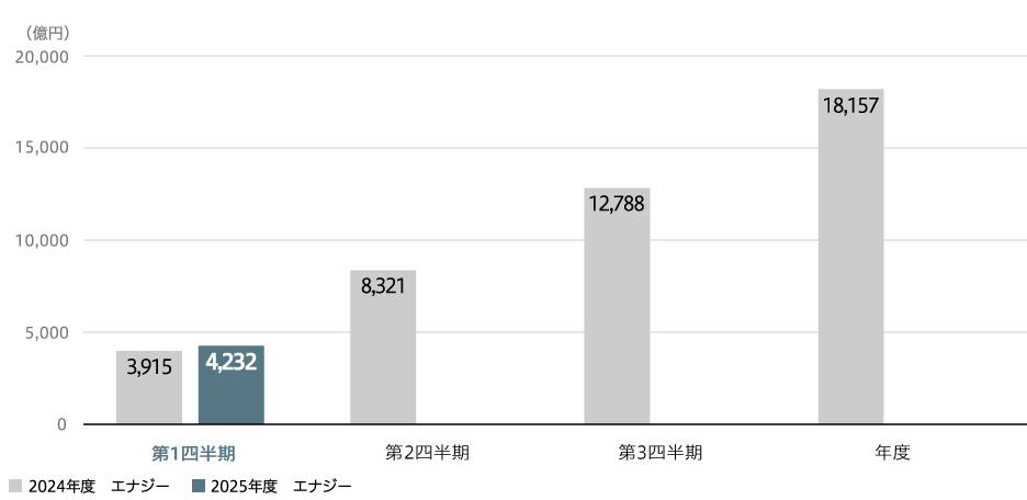 売上収益(連結)