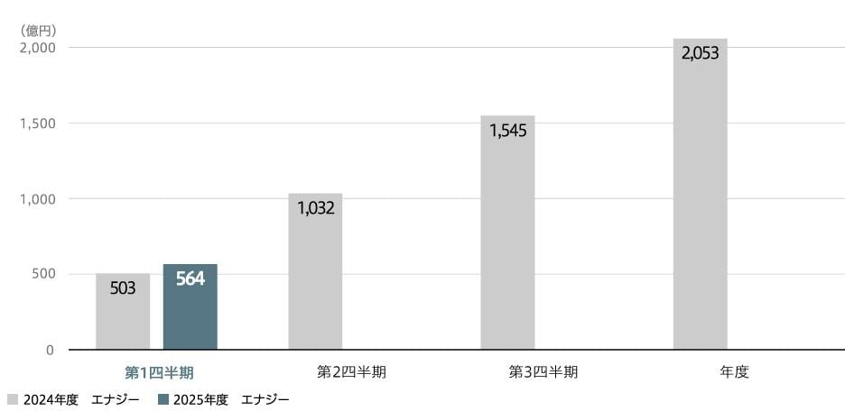 事業利益(連結)