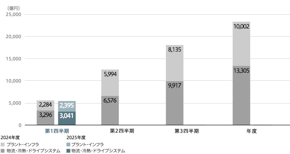受注高(連結)