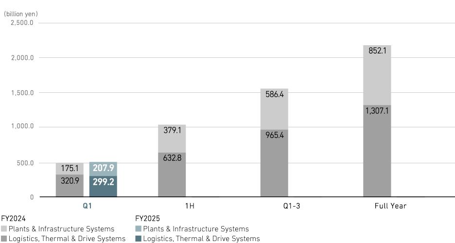 Revenue (Consolidated)