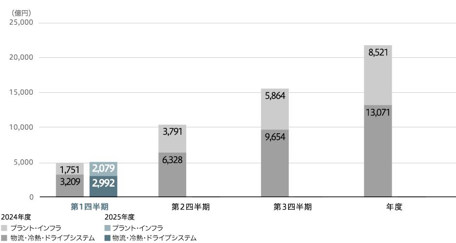 売上収益(連結)