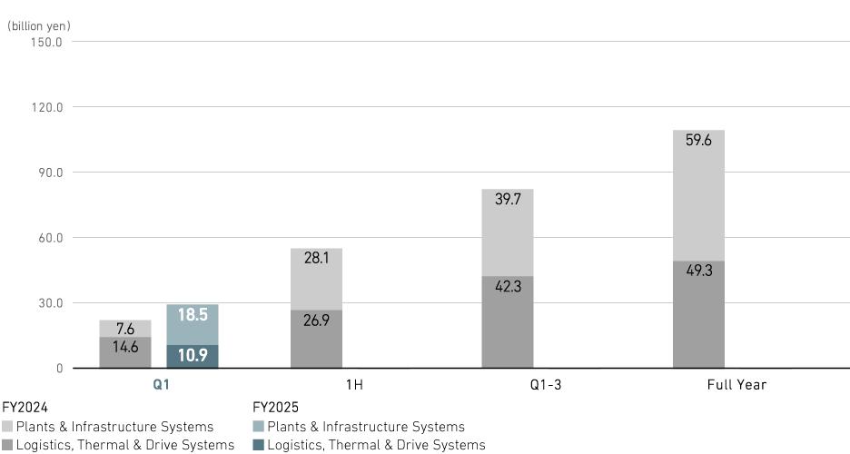 Profit from Business Activities (Consolidated)