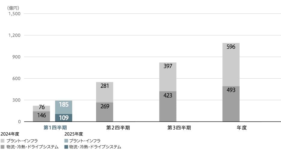 事業利益(連結)