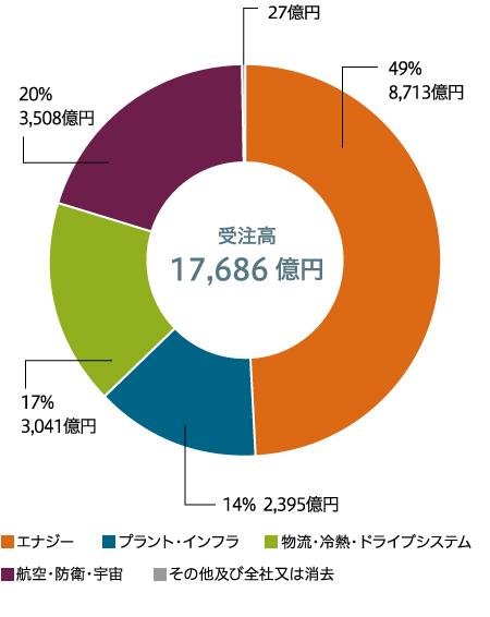 受注高(連結)