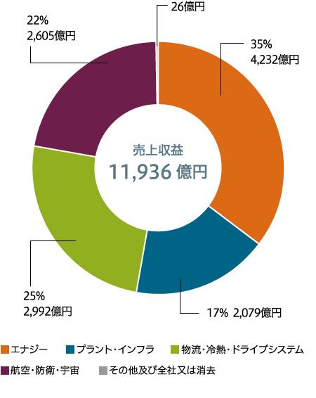 売上収益(連結)