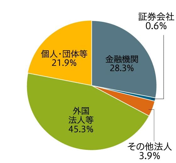 所有者別株式保有状況
