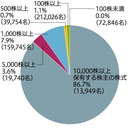 所有株数別株式保有状況