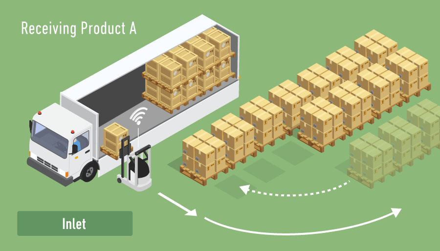 Receiving Product A