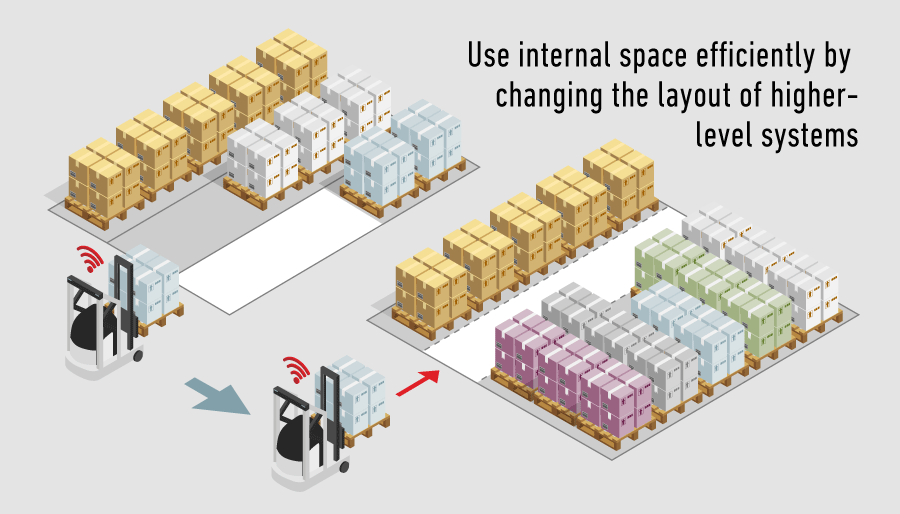 Use internal space efficiently by changing the layout of higher-level systems