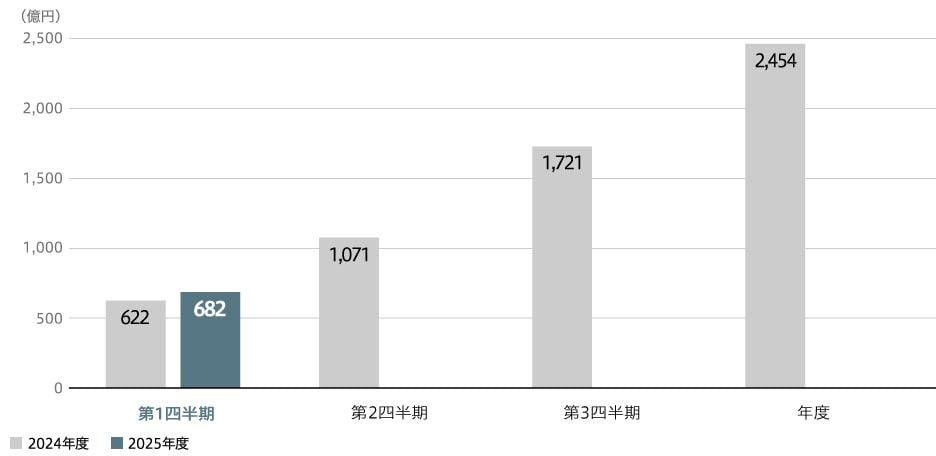 全社親会社の所有者に帰属する当期利益(連結)