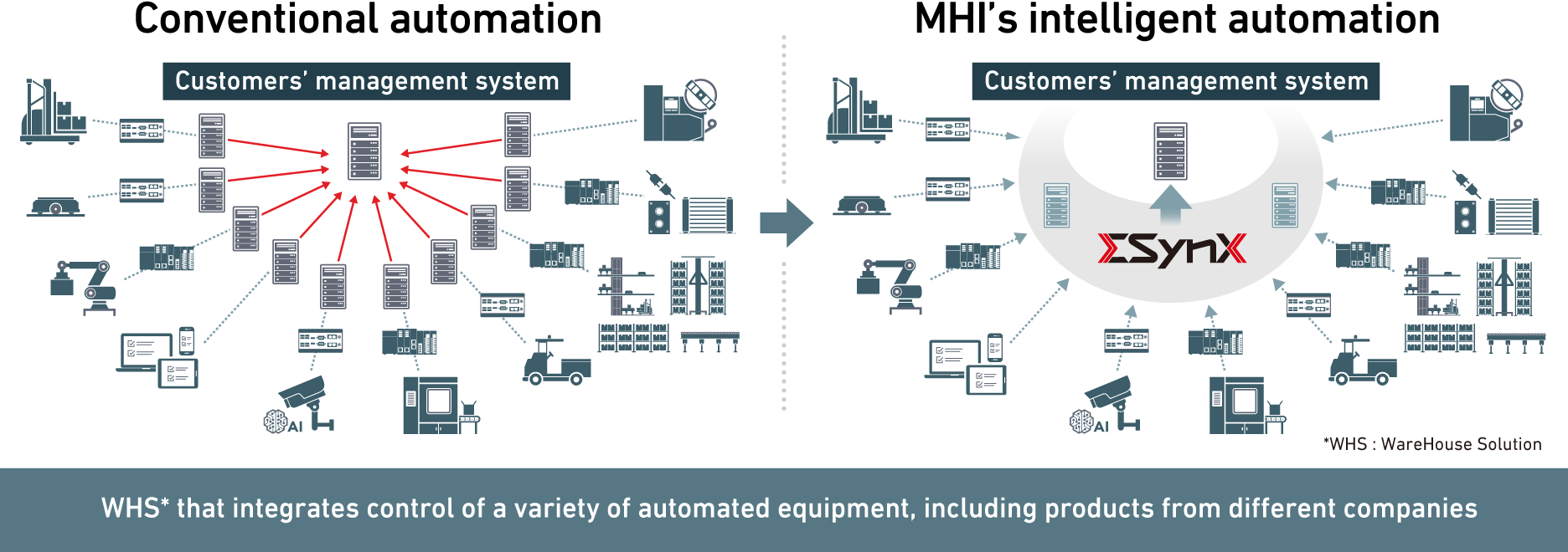 MHI's intelligent automation