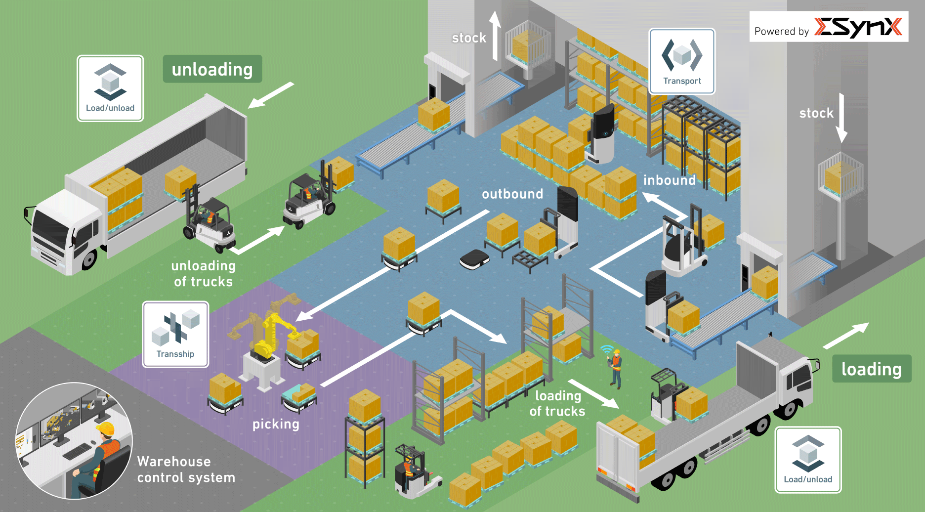 Concepts of Utilizing ΣSynX in Logistics field