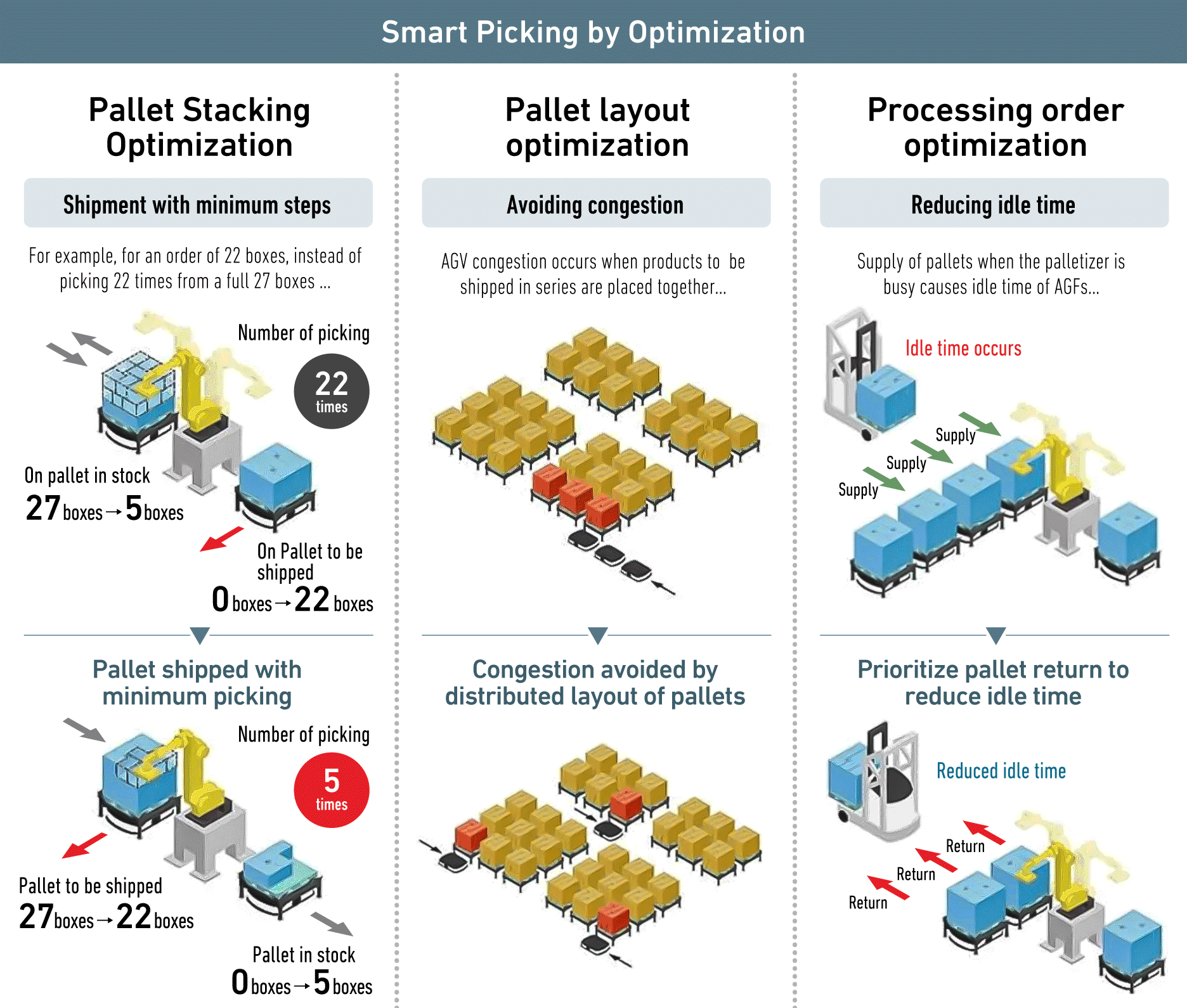 Smart Picking
