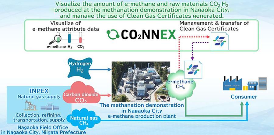 Figure: Initiatives using CO2NNEX®