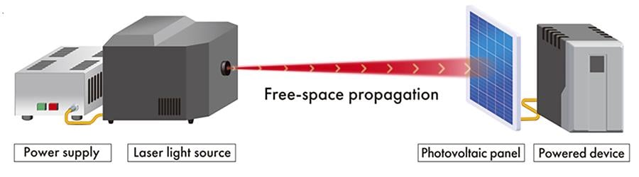 Figure 1 Schematic diagram of optical wireless power transmission system