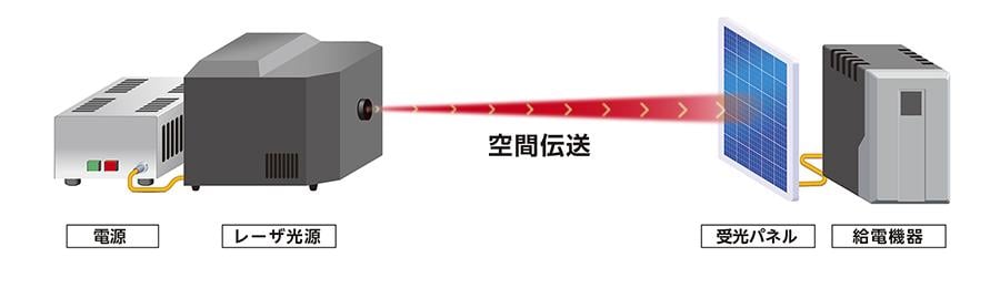 図1．光無線給電システム模式図