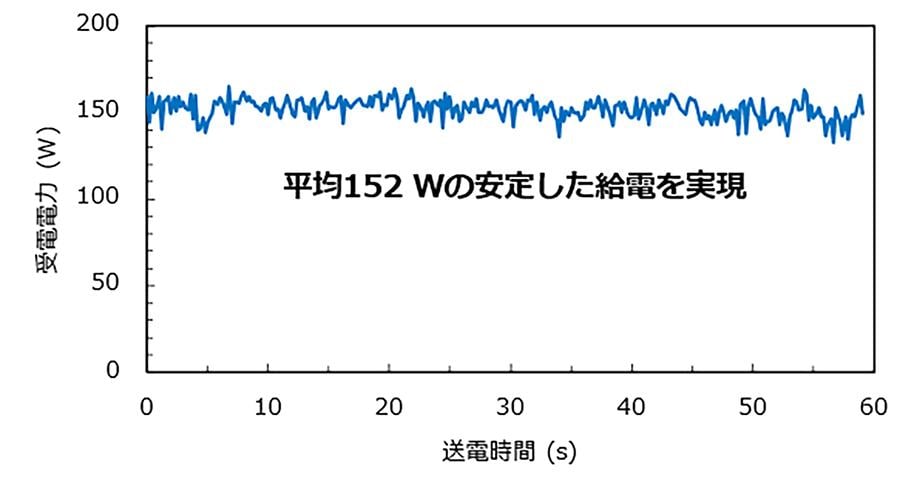 図4.受光パネルから取り出せた電力