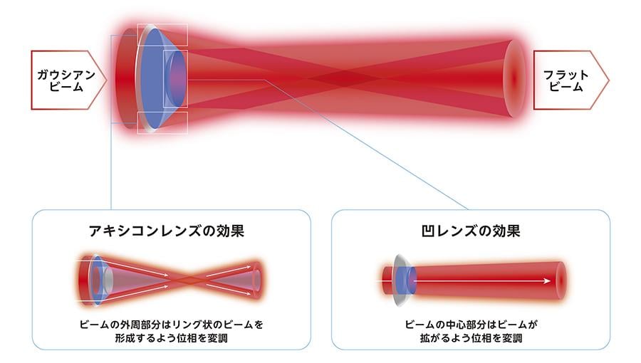 図5．ビーム整形イメージ