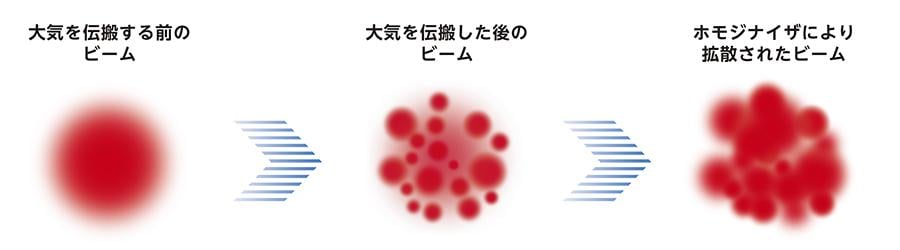 図6．大気伝搬後のビームパターンとホモジナイザによる拡散効果のイメージ