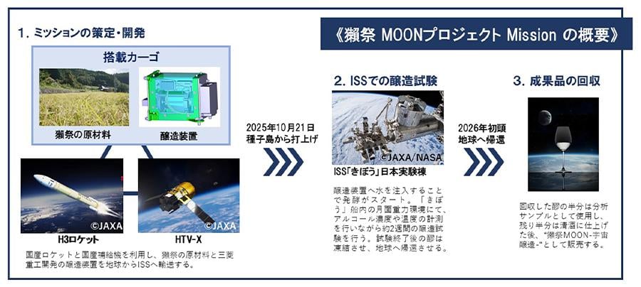 獺祭MOONプロジェクト2