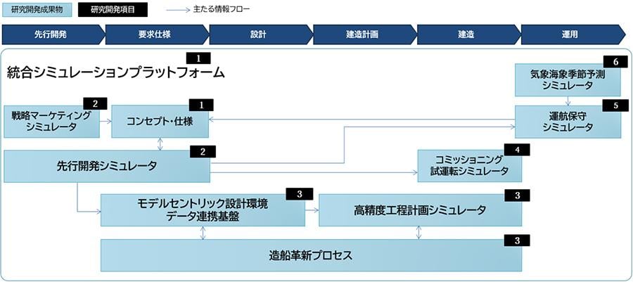 図 統合シミュレーション・プラットフォームの構成