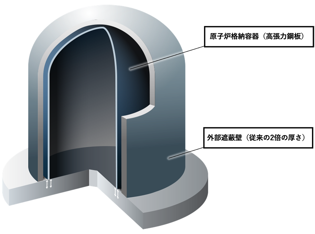 航空機衝突対策　二重構造の格納容器