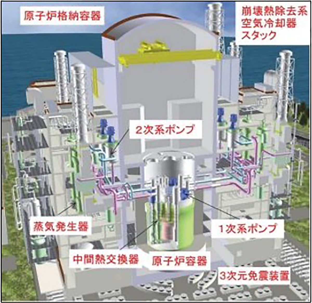 安全性を高めるタンク型炉型と3次元免振技術