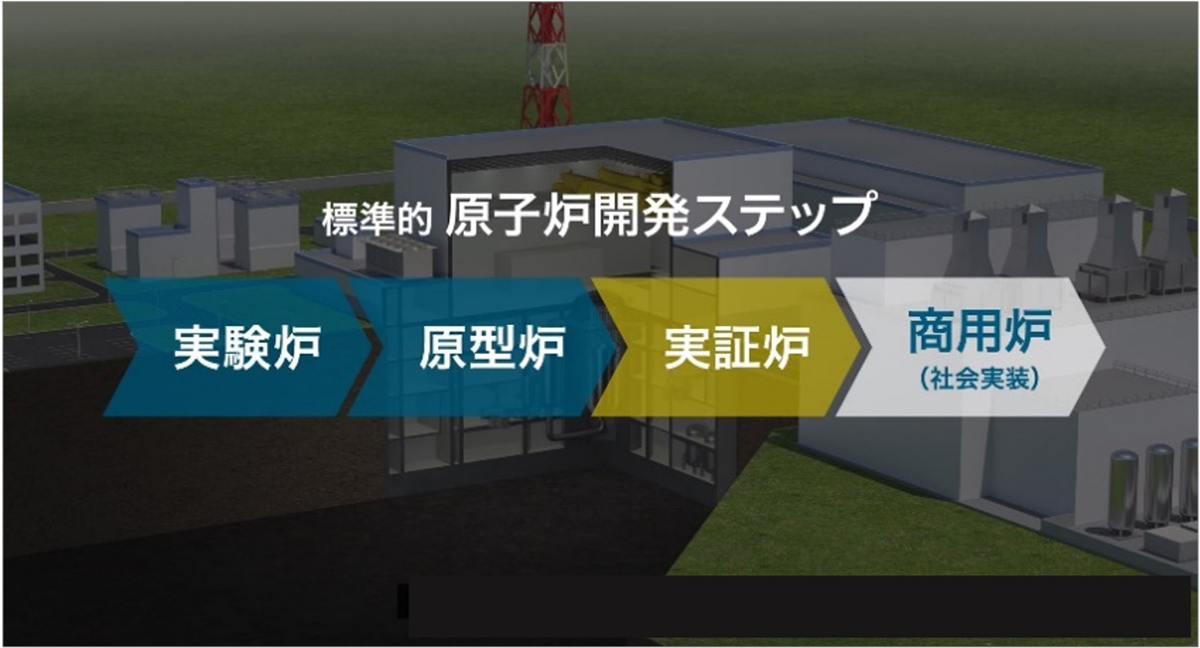 標準的原子炉開発ステップ 実験炉 原型炉 実証炉 商用炉（社会実装）