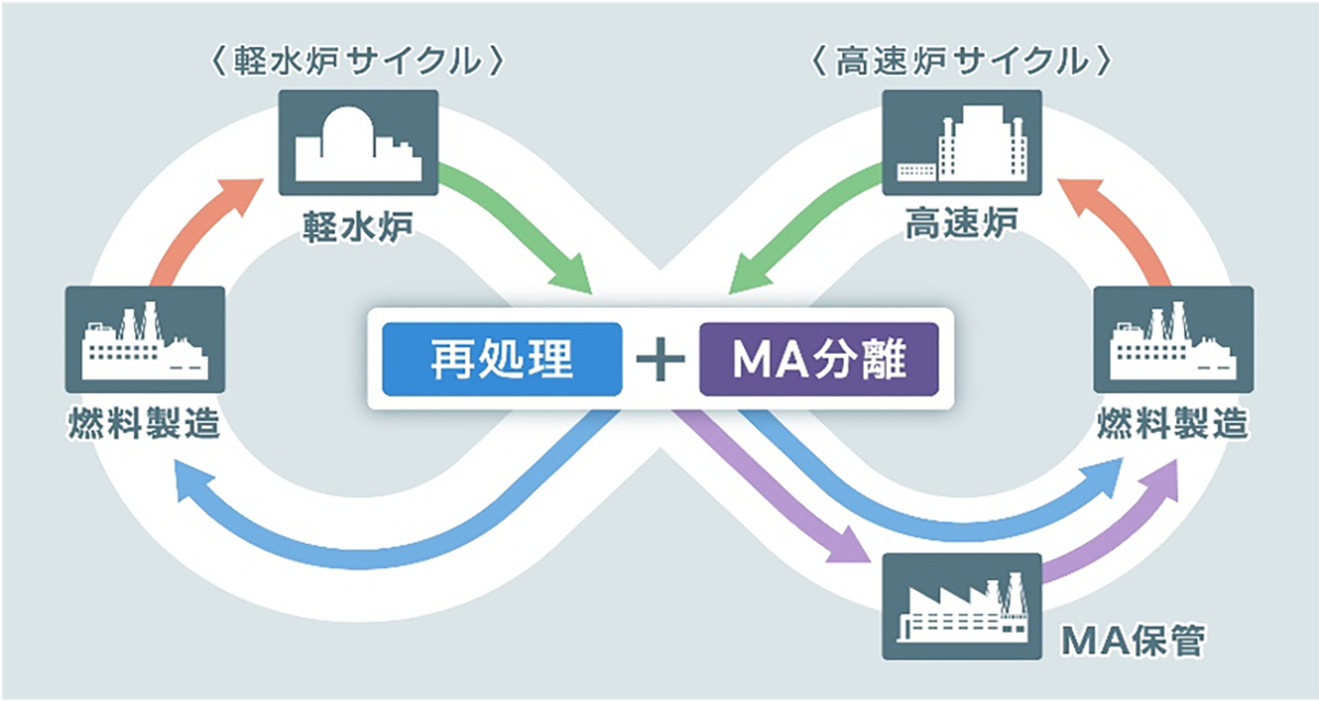 原子燃料サイクルのイメージ