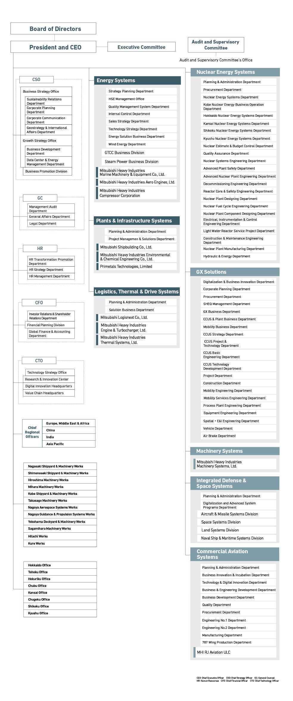 ORGANIZATION CHART