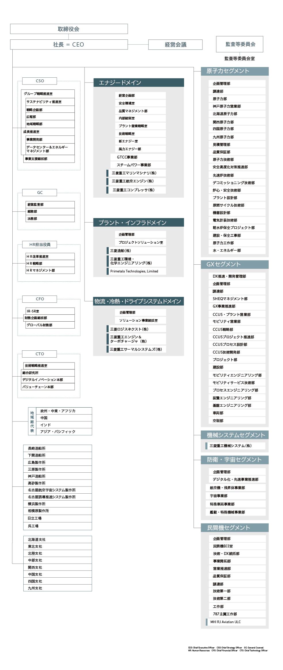 会社組織図