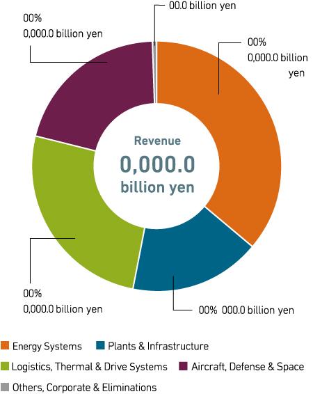 Revenue (Consolidated)