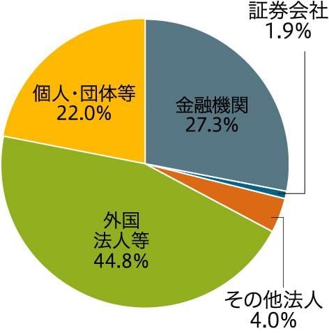 所有者別株式保有状況
