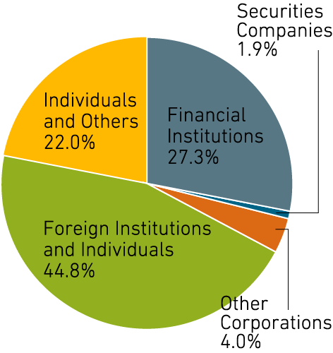 Classified by Type of Shareholder