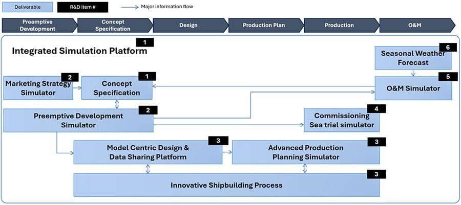 Components of the Integrated Simulation Platform