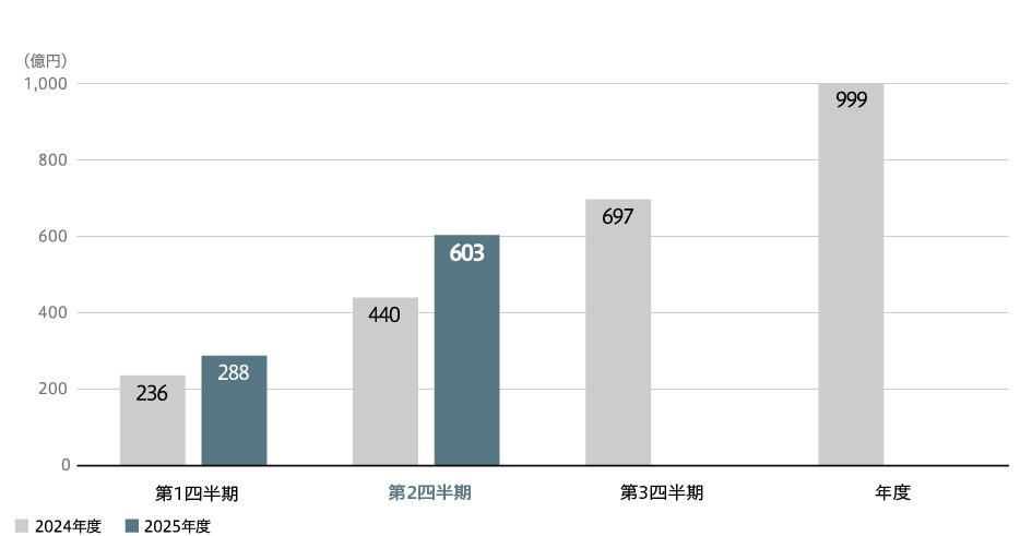 事業利益（連結）