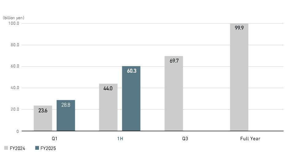 Profit from Business Activities (Consolidated)