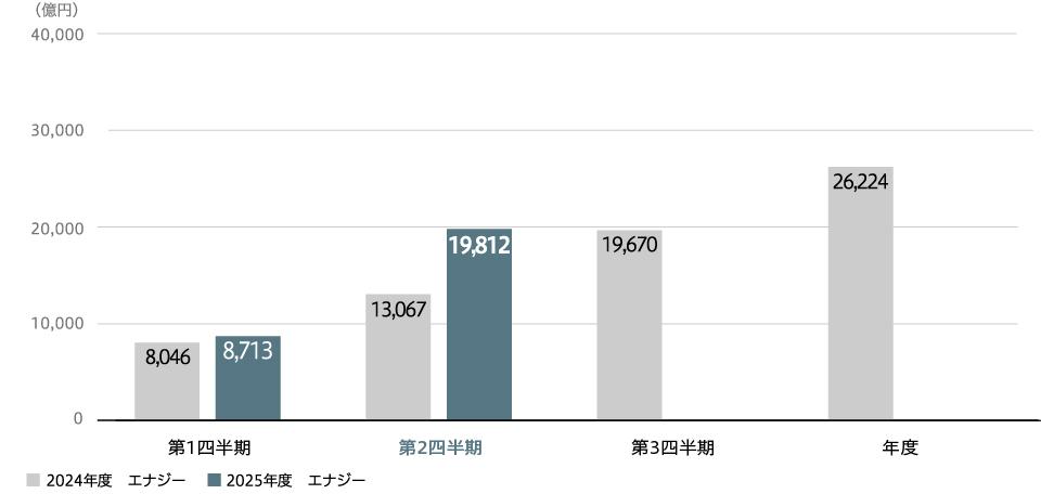 受注高（連結）