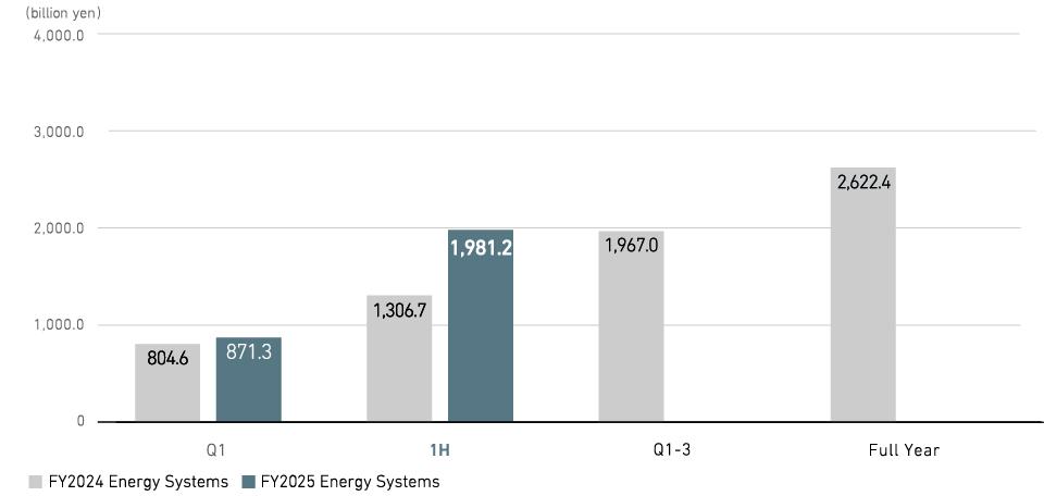 Order Intake (Consolidated)