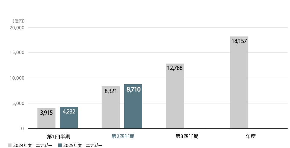 受注高（連結）