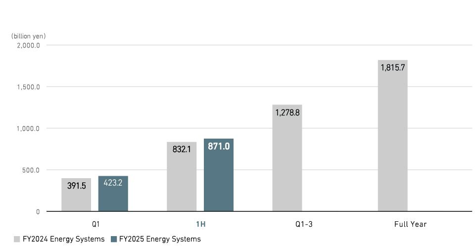 Revenue (Consolidated)