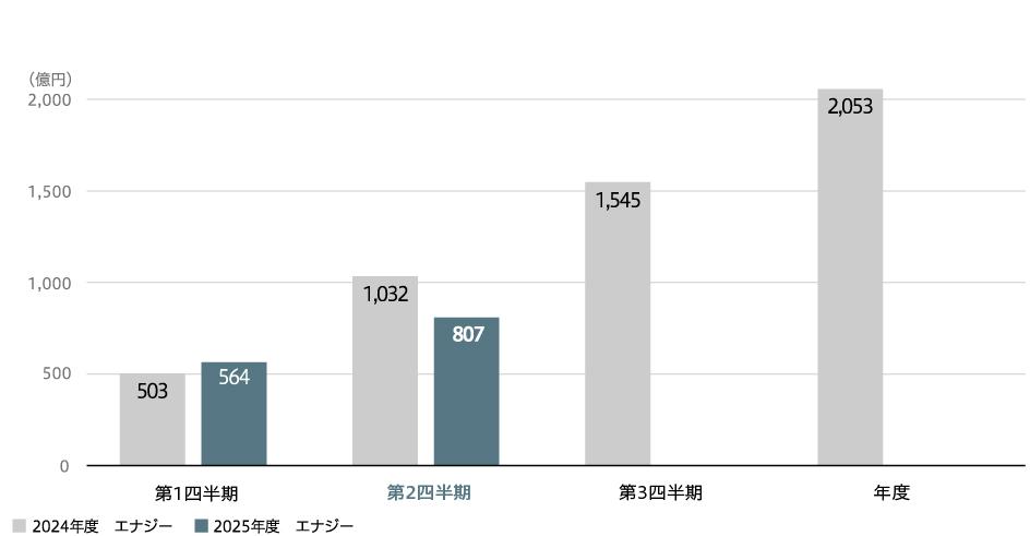 事業利益（連結）