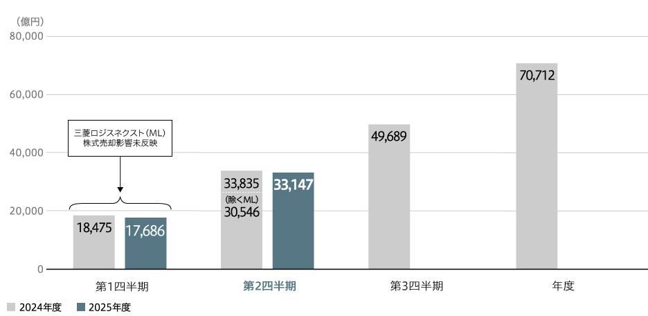 2025年度第2四半期事業概況グラフ